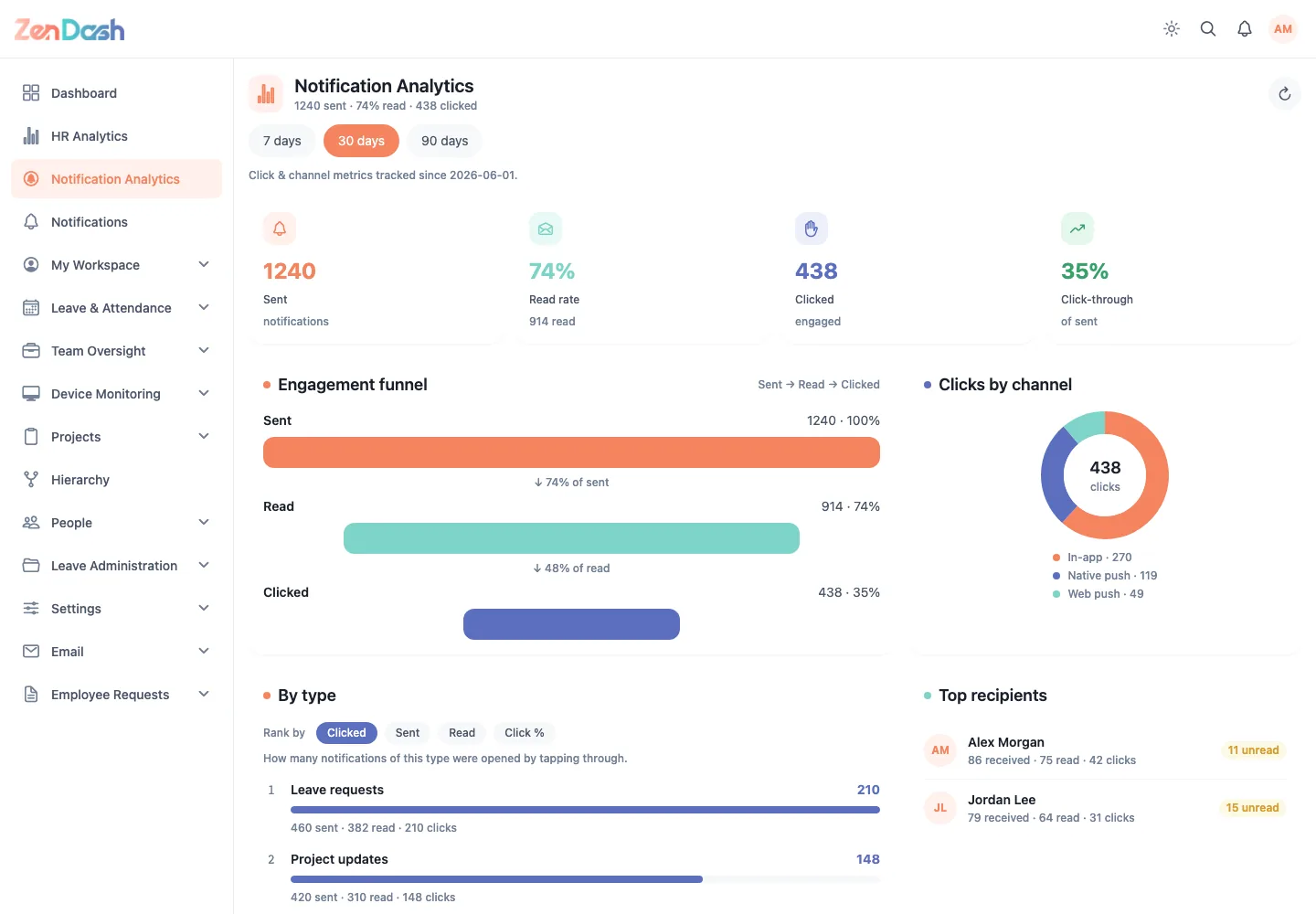 Notification Analytics in ZenDash